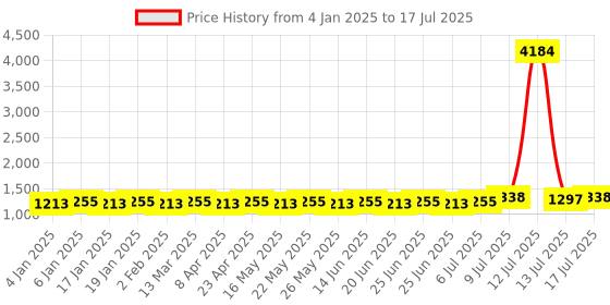 myntra.com SOJANYA Men Regular Thread Work Kurta with Churidar sojanya Price History Graph from 4 Jan 2025 to 17 Jul 2025