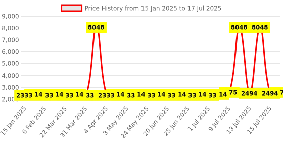 myntra.com SOJANYA Men Regular Thread Work Kurta with Churidar sojanya Price History Graph from 15 Jan 2025 to 17 Jul 2025