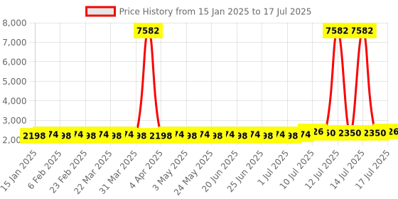 myntra.com SOJANYA Men Regular Thread Work Kurta with Churidar sojanya Price History Graph from 15 Jan 2025 to 17 Jul 2025