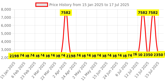 myntra.com SOJANYA Men Regular Thread Work Kurta with Churidar sojanya Price History Graph from 15 Jan 2025 to 17 Jul 2025