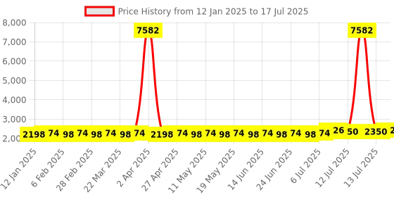 myntra.com SOJANYA Men Regular Thread Work Kurta with Churidar sojanya Price History Graph from 12 Jan 2025 to 17 Jul 2025