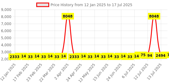 myntra.com SOJANYA Men Regular Thread Work Kurta with Churidar sojanya Price History Graph from 12 Jan 2025 to 17 Jul 2025