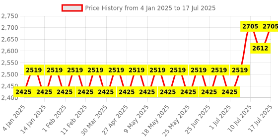 myntra.com SOJANYA Men Regular Thread Work Kurta with Churidar sojanya Price History Graph from 4 Jan 2025 to 17 Jul 2025