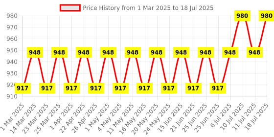 myntra.com SOJANYA Men Regular Thread Work Kurta with Pyjamas sojanya Price History Graph from 1 Mar 2025 to 11 Jul 2025