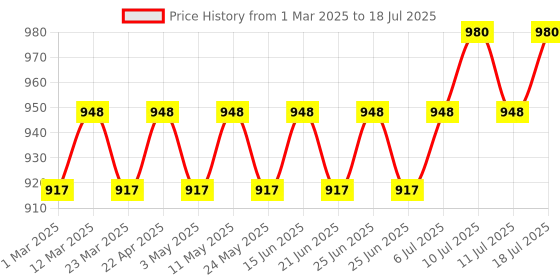 myntra.com SOJANYA Men Regular Thread Work Kurta with Pyjamas sojanya Price History Graph from 1 Mar 2025 to 18 Jul 2025