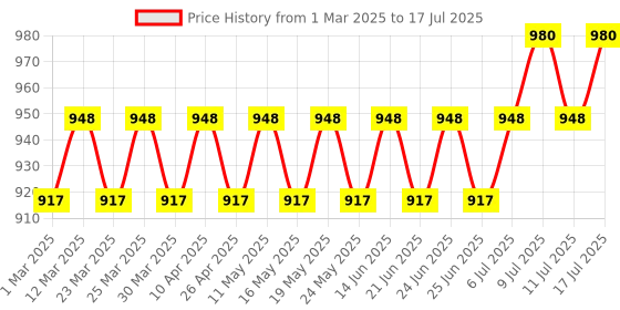myntra.com SOJANYA Men Regular Thread Work Kurta with Pyjamas sojanya Price History Graph from 1 Mar 2025 to 17 Jul 2025