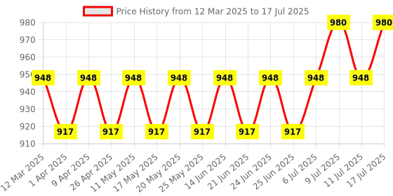 myntra.com SOJANYA Men Regular Thread Work Kurta with Pyjamas sojanya Price History Graph from 12 Mar 2025 to 17 Jul 2025