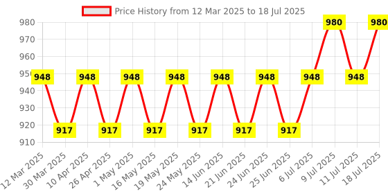 myntra.com SOJANYA Men Regular Thread Work Kurta with Pyjamas sojanya Price History Graph from 12 Mar 2025 to 11 Jul 2025