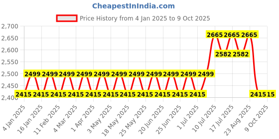 myntra.com SOJANYA Men Regular Thread Work Pure Cotton Kurta with Churidar sojanya Price History Graph from 4 Jan 2025 to 9 Oct 2025