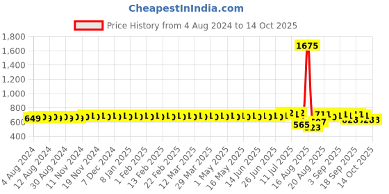myntra.com SOJANYA Men Roll-Up Sleeve Kurta sojanya Price History Graph from 4 Aug 2024 to 13 Oct 2025