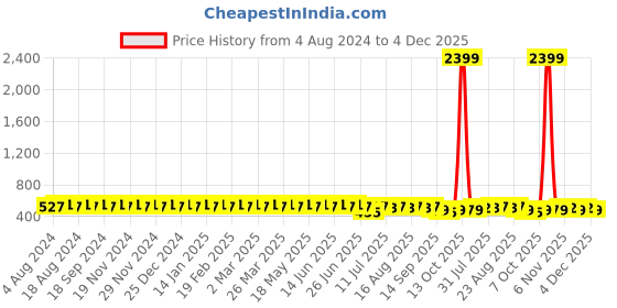 myntra.com SOJANYA Men Rust Brown & Blue Cotton Classic Fit Checked Formal Shirt sojanya Price History Graph from 4 Aug 2024 to 4 Dec 2025