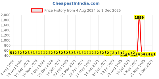 myntra.com SOJANYA Men Rust Brown & Blue Pure Cotton Regular Fit Checked Formal Shirt sojanya Price History Graph from 4 Aug 2024 to 1 Dec 2025