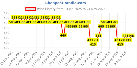 myntra.com SOJANYA Men Rust Brown & Blue Tartan Checked Regular Fit Cotton Formal Shirt sojanya Price History Graph from 13 Jan 2025 to 23 Nov 2025