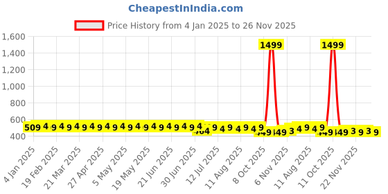myntra.com SOJANYA Men Rust Brown Classic Regular Fit Self Design Formal Shirt sojanya Price History Graph from 4 Jan 2025 to 26 Nov 2025