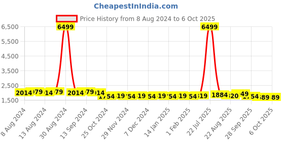 myntra.com SOJANYA Men Rust Ethnic Motifs Kurta with Pyjamas & Nehru Jacket sojanya Price History Graph from 8 Aug 2024 to 5 Oct 2025