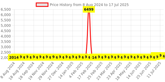 myntra.com SOJANYA Men Rust Ethnic Motifs Kurta with Pyjamas & Nehru Jacket sojanya Price History Graph from 8 Aug 2024 to 17 Jul 2025