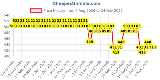myntra.com SOJANYA Men Rust Orange & Blue Classic Regular Fit Checked Pure Cotton Formal Shirt sojanya Price History Graph from 4 Aug 2024 to 24 Nov 2025