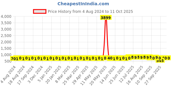 myntra.com SOJANYA Men Rust Orange & Blue Printed Nehru Jacket sojanya Price History Graph from 4 Aug 2024 to 11 Oct 2025