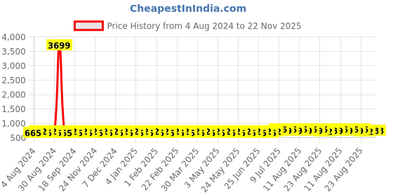 myntra.com SOJANYA Men Rust Orange & White Leaf Printed Pure Cotton Kurta sojanya Price History Graph from 4 Aug 2024 to 22 Nov 2025
