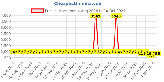 myntra.com SOJANYA Men Rust Orange Self Design Jacquard Nehru Jacket sojanya Price History Graph from 4 Aug 2024 to 10 Oct 2025