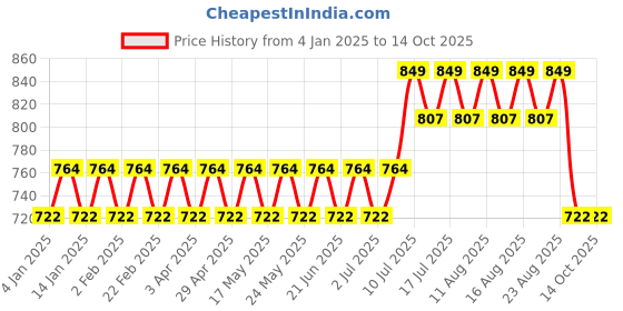 myntra.com SOJANYA Men Rust Red & White Pure Cotton Ethnic Motifs Printed Kurta with Churidar sojanya Price History Graph from 4 Jan 2025 to 12 Oct 2025