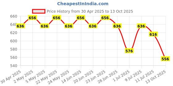 myntra.com SOJANYA Men Rust Red & White Regular Fit Striped Casual Shirt sojanya Price History Graph from 30 Apr 2025 to 13 Oct 2025