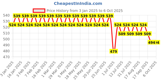 myntra.com SOJANYA Men Rust Red Classic Regular Fit Solid Formal Shirt sojanya Price History Graph from 3 Jan 2025 to 4 Oct 2025