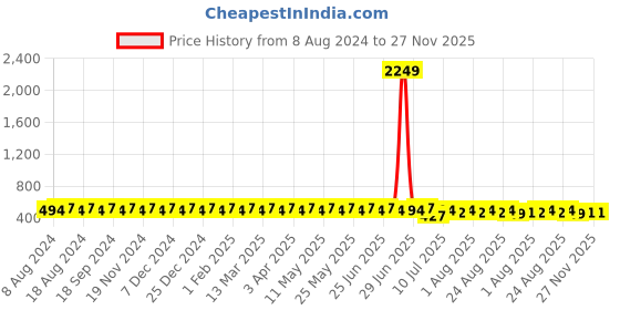 myntra.com SOJANYA Men Rust Red Cotton Linen Solid Classic Formal Shirt sojanya Price History Graph from 8 Aug 2024 to 27 Nov 2025