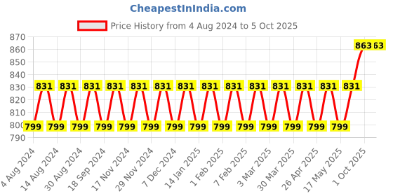 myntra.com SOJANYA Men Rust Red Woven Design Nehru Jacket sojanya Price History Graph from 4 Aug 2024 to 4 Oct 2025
