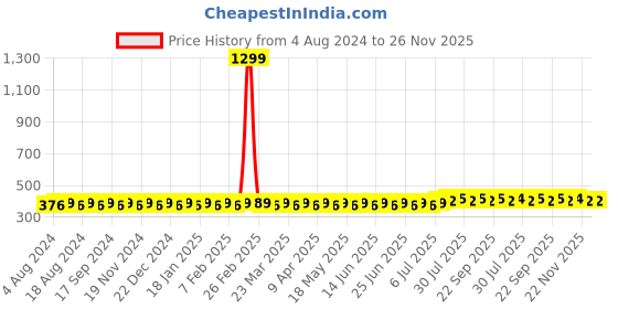 myntra.com Sojanya Men Satin Midnight Blue Printed Pocket Square sojanya Price History Graph from 4 Aug 2024 to 25 Nov 2025