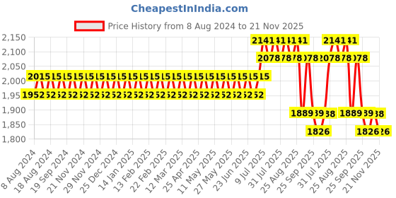 myntra.com SOJANYA Men Sea Green & Beige Thread Work Straight Kurta Churidar with Nehru Jacket sojanya Price History Graph from 8 Aug 2024 to 21 Nov 2025