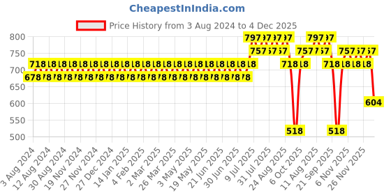 myntra.com SOJANYA Men Sea Green & Black Ikat Woven Design Pure Cotton Kurta with Churidar sojanya Price History Graph from 3 Aug 2024 to 2 Dec 2025