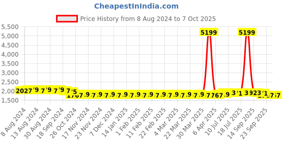 myntra.com SOJANYA Men Sea Green & Blue Solid Kurta Set & Nehru Jacket sojanya Price History Graph from 8 Aug 2024 to 6 Oct 2025