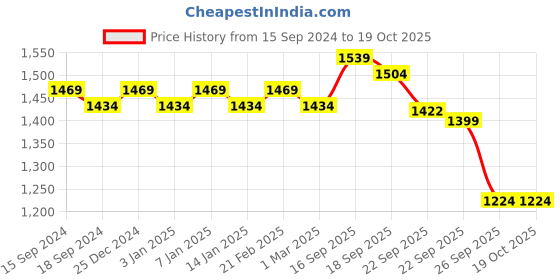 myntra.com SOJANYA Men Sea Green & Gold-Coloured Woven Design Nehru Jacket sojanya Price History Graph from 15 Sep 2024 to 18 Oct 2025