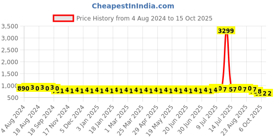 myntra.com SOJANYA Men Sea Green & Golden Woven Design Nehru Jacket sojanya Price History Graph from 4 Aug 2024 to 14 Oct 2025