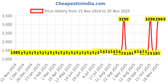 myntra.com SOJANYA Men Sea Green & Golden Woven Design Nehru Jacket sojanya Price History Graph from 15 Nov 2024 to 19 Nov 2025