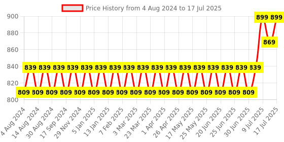 myntra.com SOJANYA Men Sea Green & Red Printed Nehru Jacket sojanya Price History Graph from 4 Aug 2024 to 17 Jul 2025