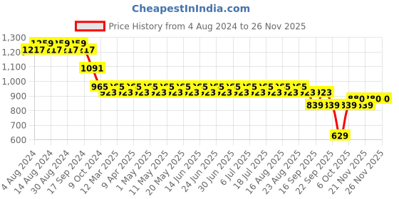 myntra.com SOJANYA Men Sea Green & White Chikankari Embroidered Nehru Jacket sojanya Price History Graph from 4 Aug 2024 to 24 Nov 2025