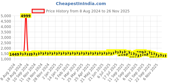 myntra.com SOJANYA Men Sea Green & White Embroidered Kurta with Churidar sojanya Price History Graph from 8 Aug 2024 to 25 Nov 2025