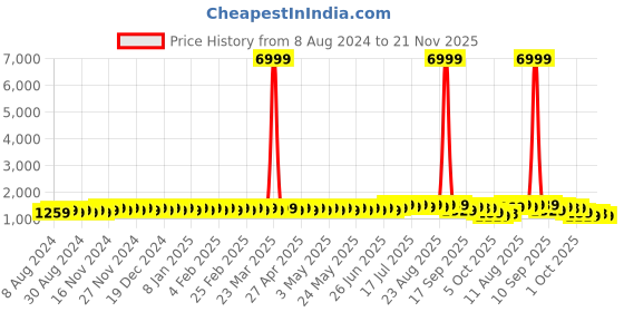 myntra.com SOJANYA Men Sea Green & White Ethnic Motifs Embroidered Kurta sojanya Price History Graph from 8 Aug 2024 to 21 Nov 2025