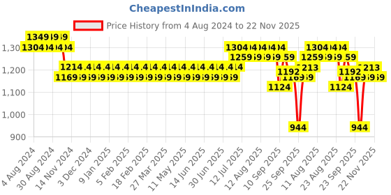 myntra.com Sojanya Men Sea Green & White Ethnic Motifs Embroidered Nehru Jacket sojanya Price History Graph from 4 Aug 2024 to 22 Nov 2025