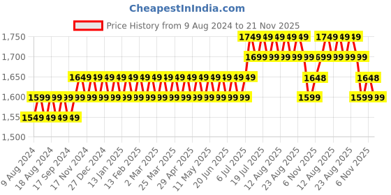 myntra.com SOJANYA Men Sea Green & White Woven Design Regular Kurta with Churidar sojanya Price History Graph from 9 Aug 2024 to 21 Nov 2025