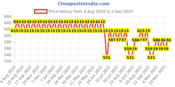 myntra.com SOJANYA Men Sea Green & Yellow Checked Smart Fit Formal Trousers sojanya Price History Graph from 4 Aug 2024 to 1 Dec 2025