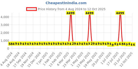 myntra.com SOJANYA Men Sea Green & Yellow Checked Smart Fit Trousers sojanya Price History Graph from 4 Aug 2024 to 12 Oct 2025