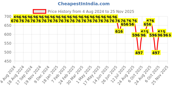 myntra.com SOJANYA Men Sea Green & Yellow Smart Fit Checked Formal Trousers sojanya Price History Graph from 4 Aug 2024 to 24 Nov 2025
