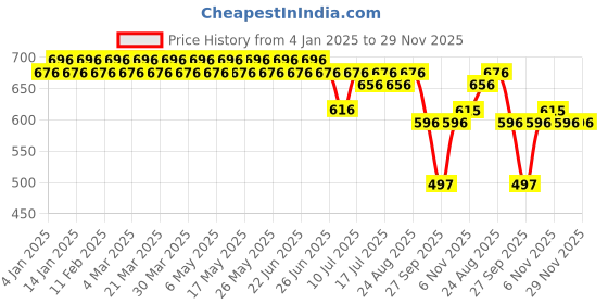myntra.com SOJANYA Men Sea Green & Yellow Smart Fit Checked Regular Trousers sojanya Price History Graph from 4 Jan 2025 to 29 Nov 2025