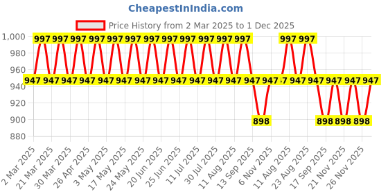 myntra.com SOJANYA Men Sea Green Embellished Mirror Work Kurta sojanya Price History Graph from 2 Mar 2025 to 1 Dec 2025