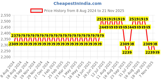 myntra.com SOJANYA Men Sea Green Embroidered Mirror Work Kurta with Pyjamas With Nehru Jacket sojanya Price History Graph from 8 Aug 2024 to 21 Nov 2025