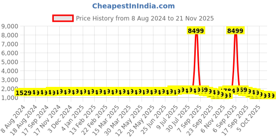 myntra.com SOJANYA Men Sea Green Ethnic Motifs Embroidered Kurta with Churidar sojanya Price History Graph from 8 Aug 2024 to 21 Nov 2025