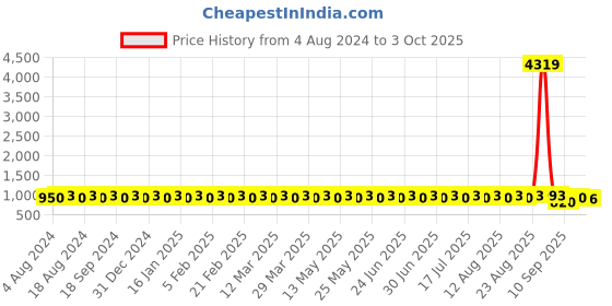 myntra.com SOJANYA Men Sea Green Ethnic Motifs Printed Regular Kurta with Churidar sojanya Price History Graph from 4 Aug 2024 to 3 Oct 2025